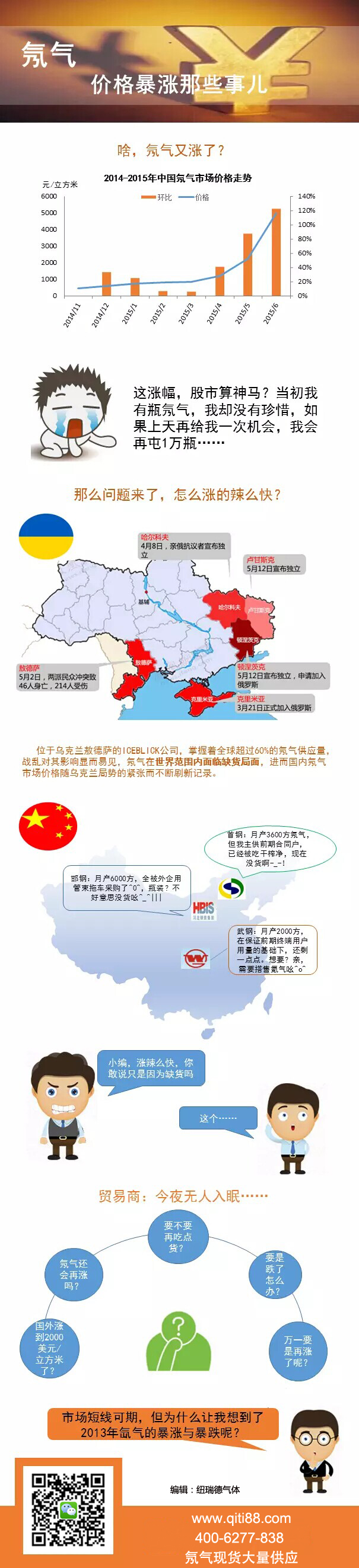 氖氣價格，氖氣市場